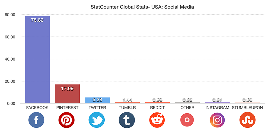 Social media graph